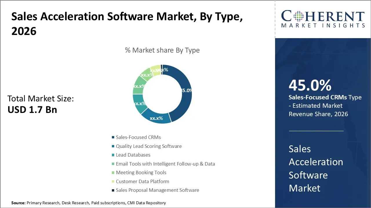 Sales Acceleration Software Market By Type